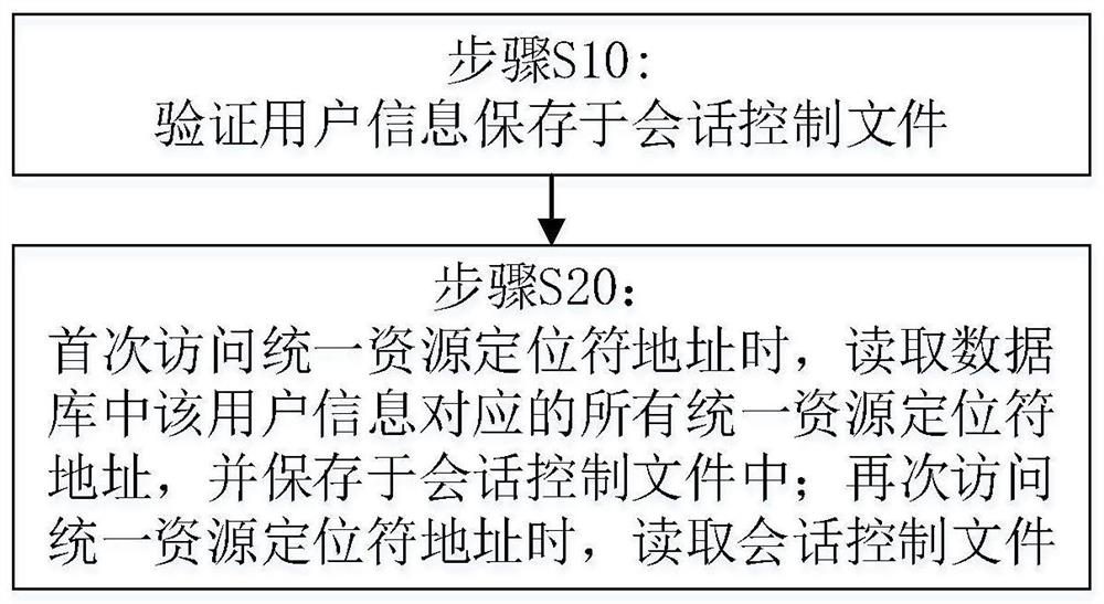 A website-based routing access authority control method, access method and system