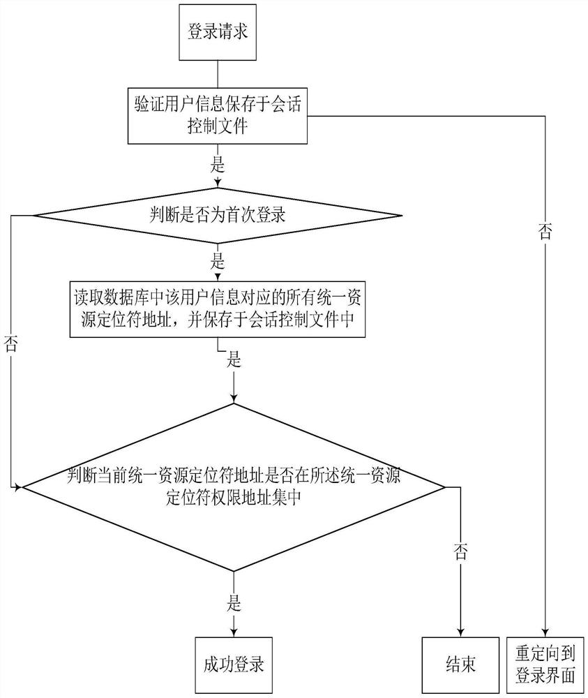 A website-based routing access authority control method, access method and system