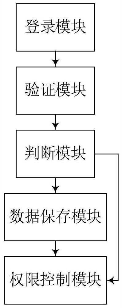 A website-based routing access authority control method, access method and system