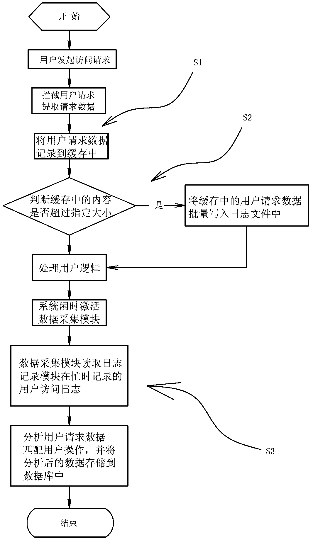 Method and system for user action collection based on cache memory and asynchronous processing technology