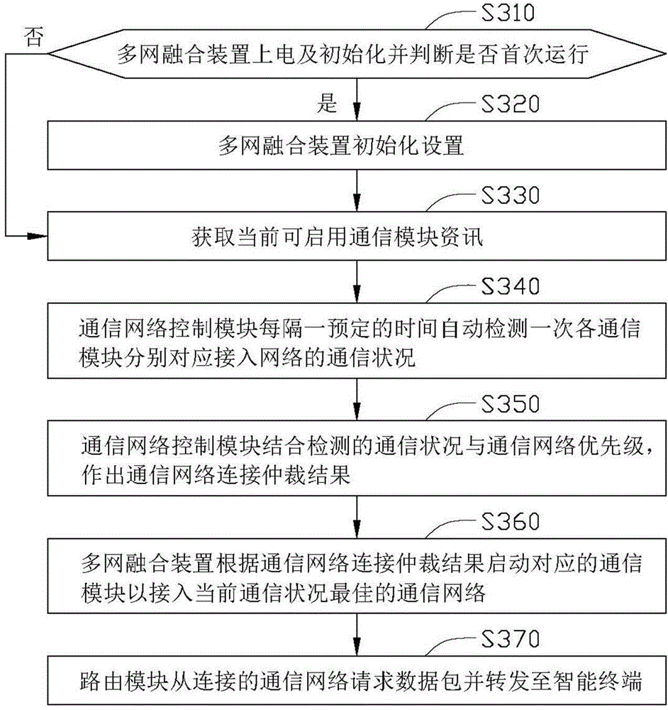 Multi-network integration apparatus and operating method thereof