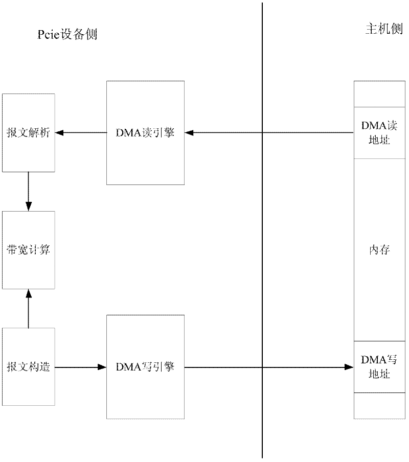 Apparatus for testing PCIe bus bandwidth and method thereof