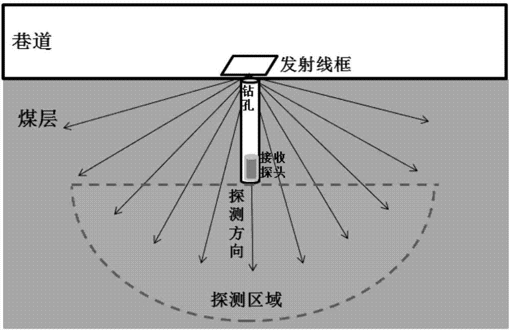 Coal mine underground roadway transient electromagnetic stack advanced detection device and method