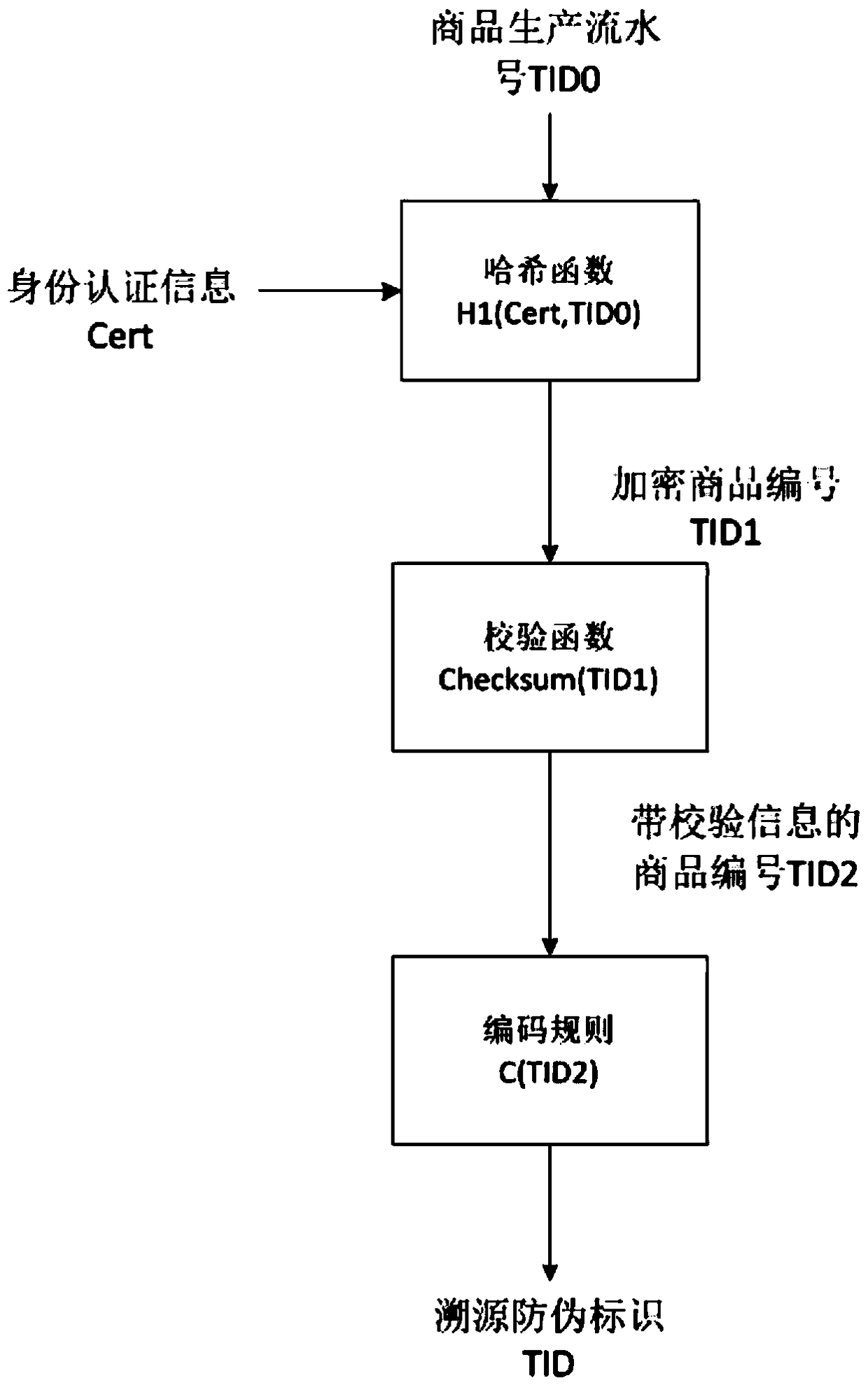 Commodity anti-counterfeiting verification method and system based on Internet of Things identification service