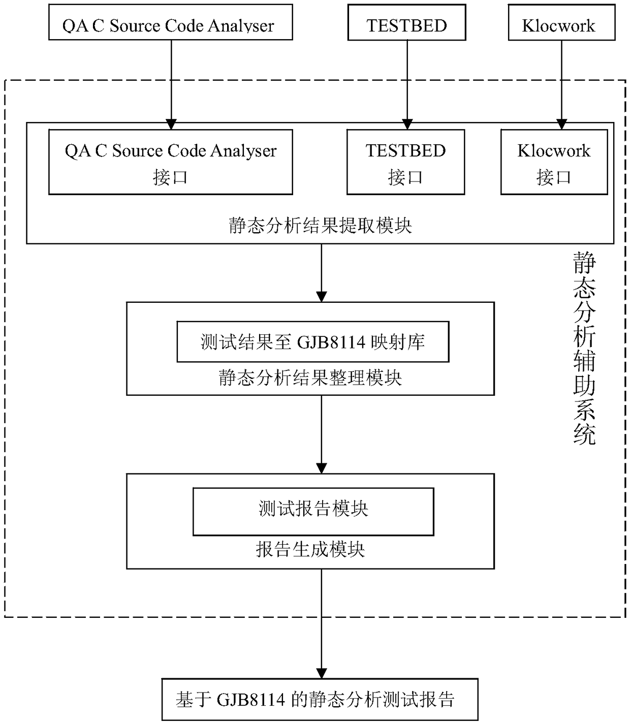 Static Analysis Auxiliary System