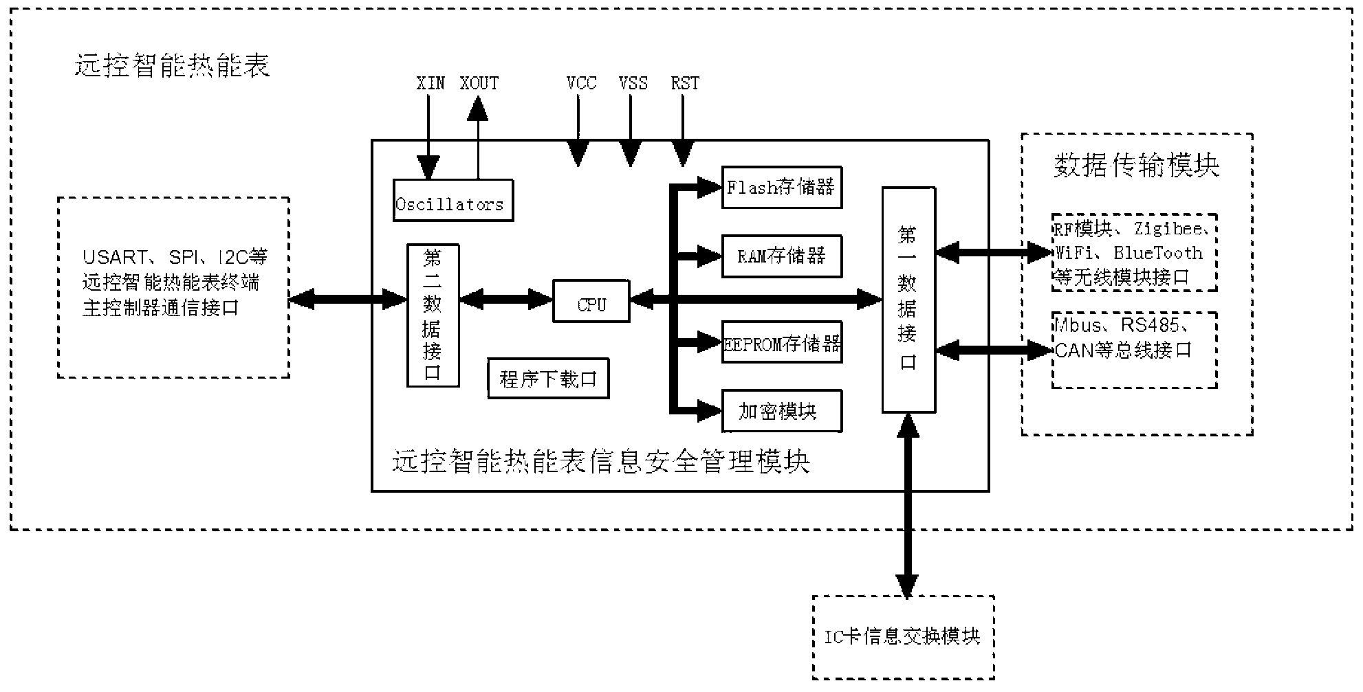 Information security management module of remote-control intelligent heat meter