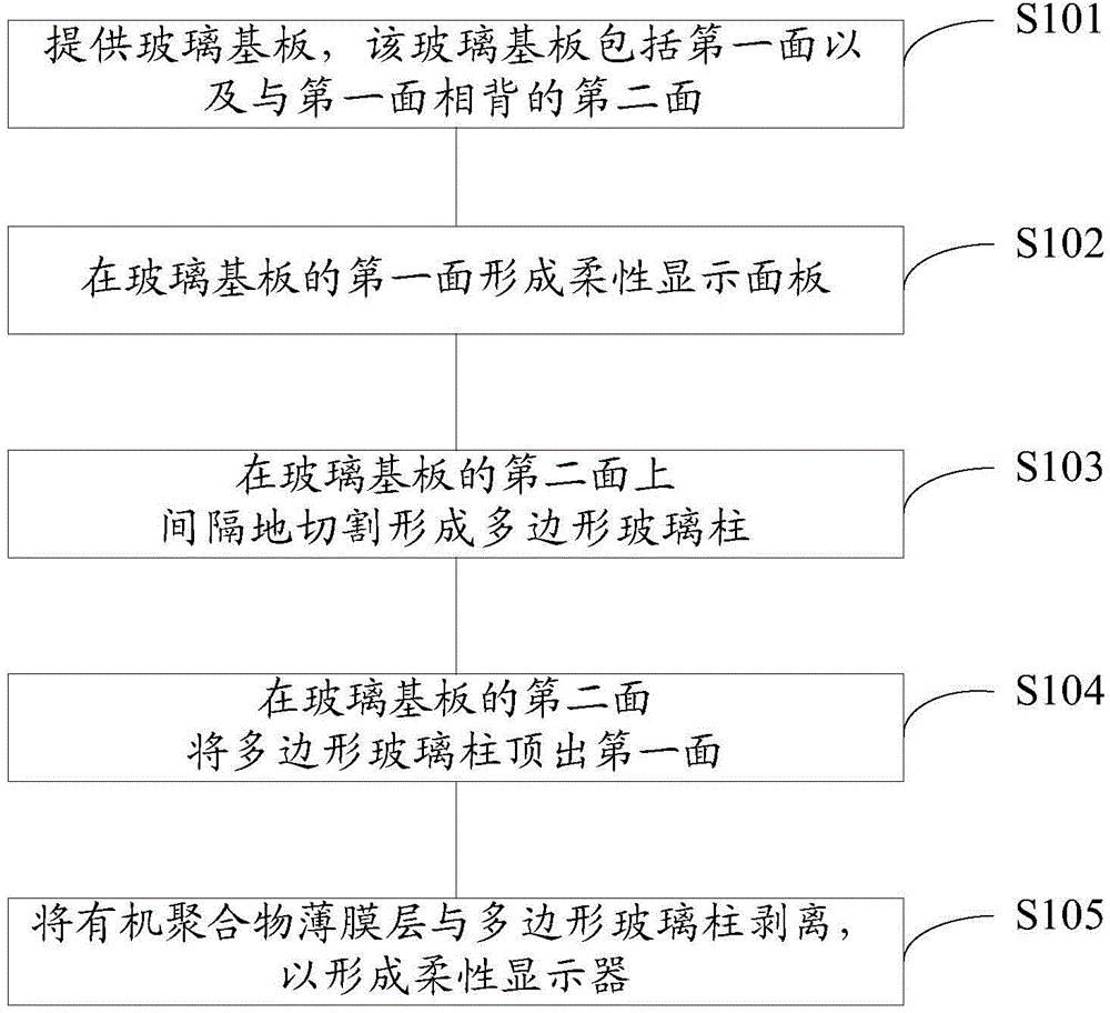 Method for preparing flexible display