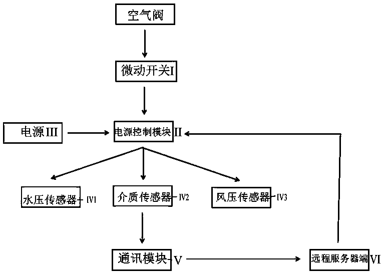 Monitoring type integrated air valve