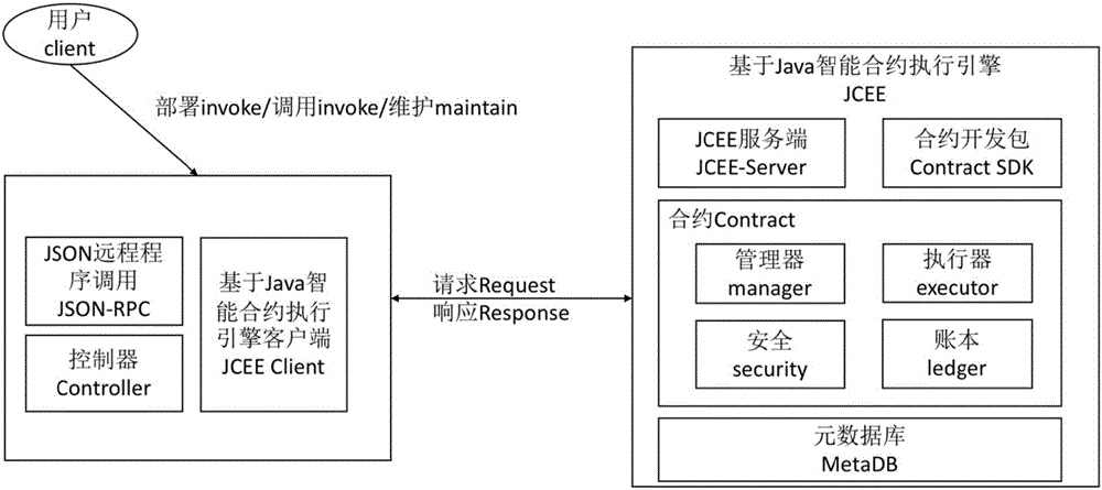 Intelligent contract execution engine based on Java virtual machine