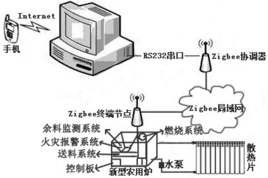 Novel intelligent biological particle heating system