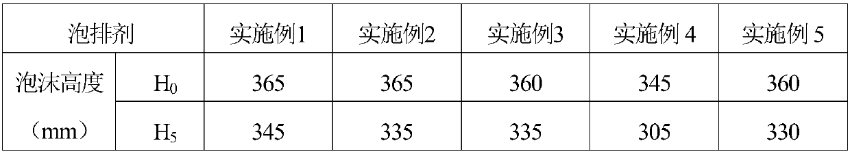 A kind of high temperature resistant and high efficiency foam discharge agent