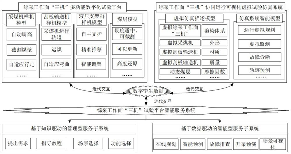 Cooperative operation test platform capable of supporting basic research on digital twin fully mechanized coal mining face