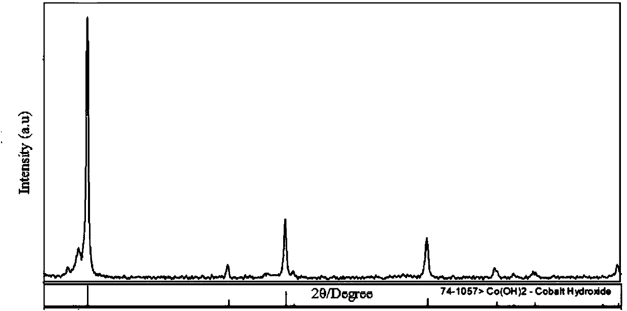 Micron grade flaky beta-Co(OH)2 (cobalt hydroxide) and green preparation method thereof