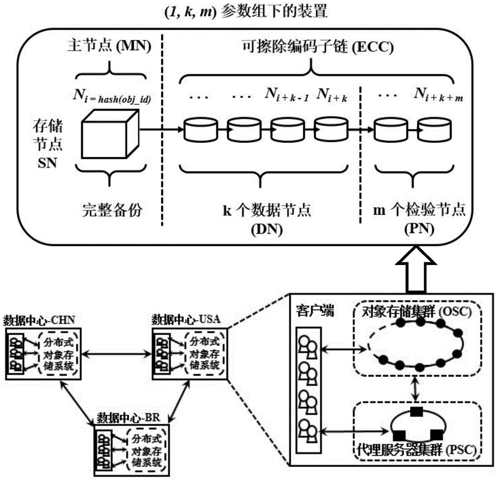 Erasable encoding and chained type backup-based distributed storage system