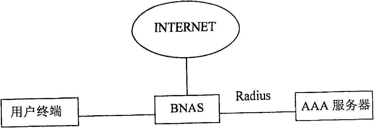 Authentication processing method for broadband network