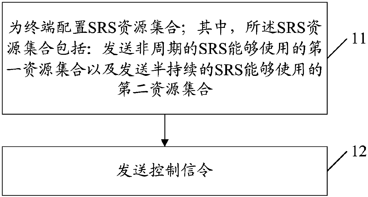 Configuration method and transmission method of sounding reference signals SRS, base station and terminal