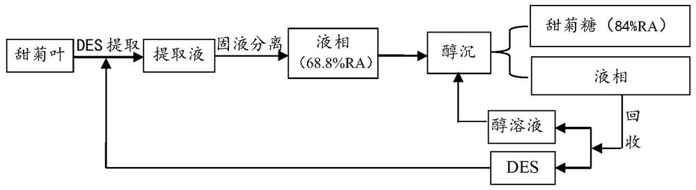 Method for extracting and separating stevioside from stevia rebaudiana by using deep eutectic solvents (DES)