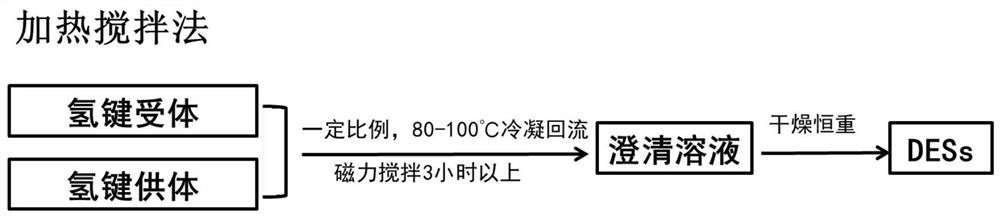 Method for extracting and separating stevioside from stevia rebaudiana by using deep eutectic solvents (DES)