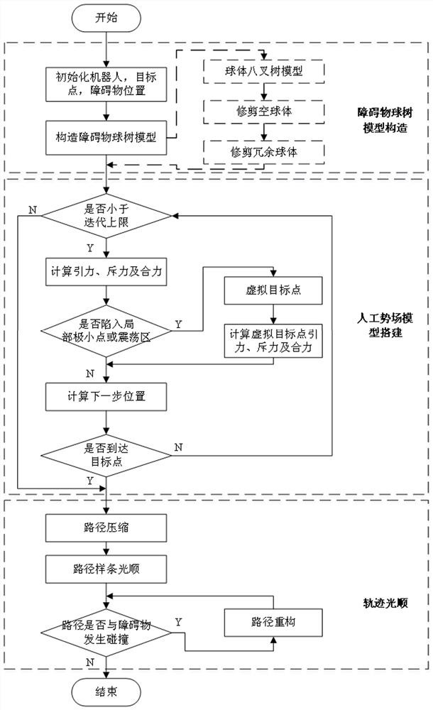 A Space Path Planning Method for Manipulator Artificial Potential Field Combined with Ball Tree Model