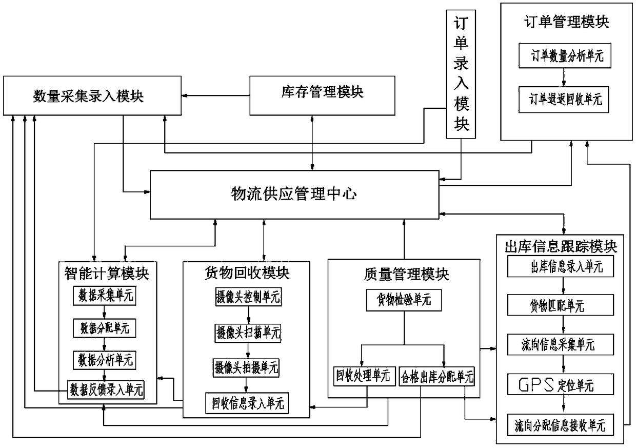 Logistics supply chain management system