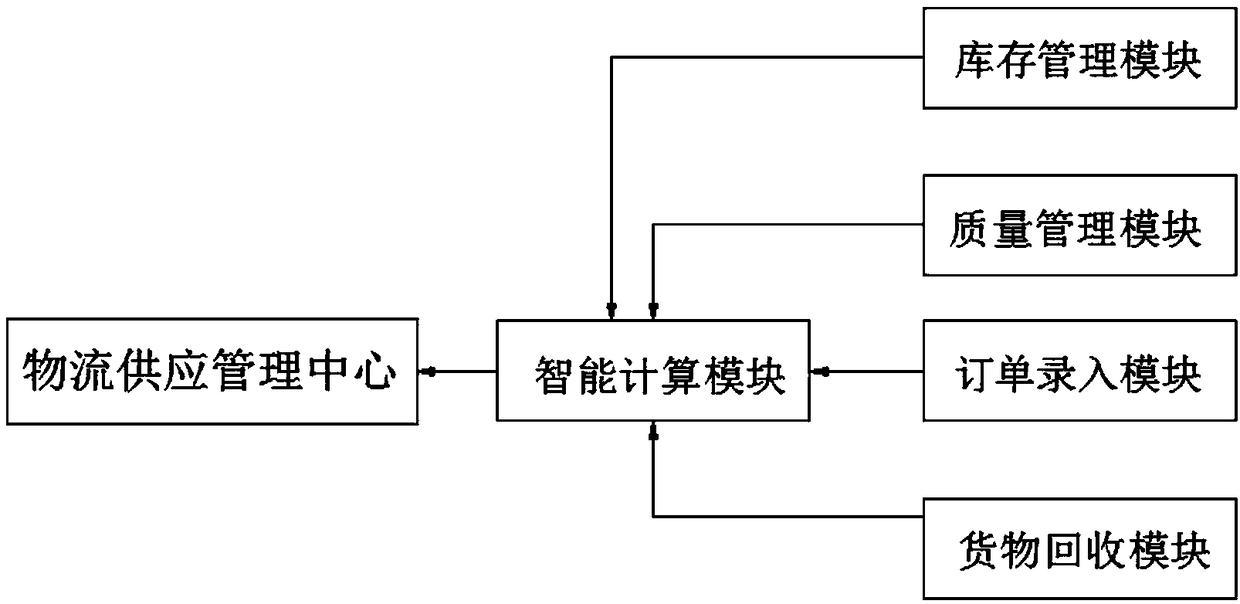 Logistics supply chain management system