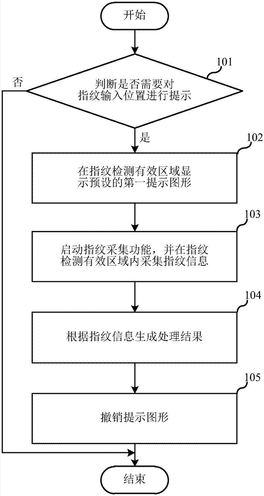 Fingerprint operation prompting method and electronic device