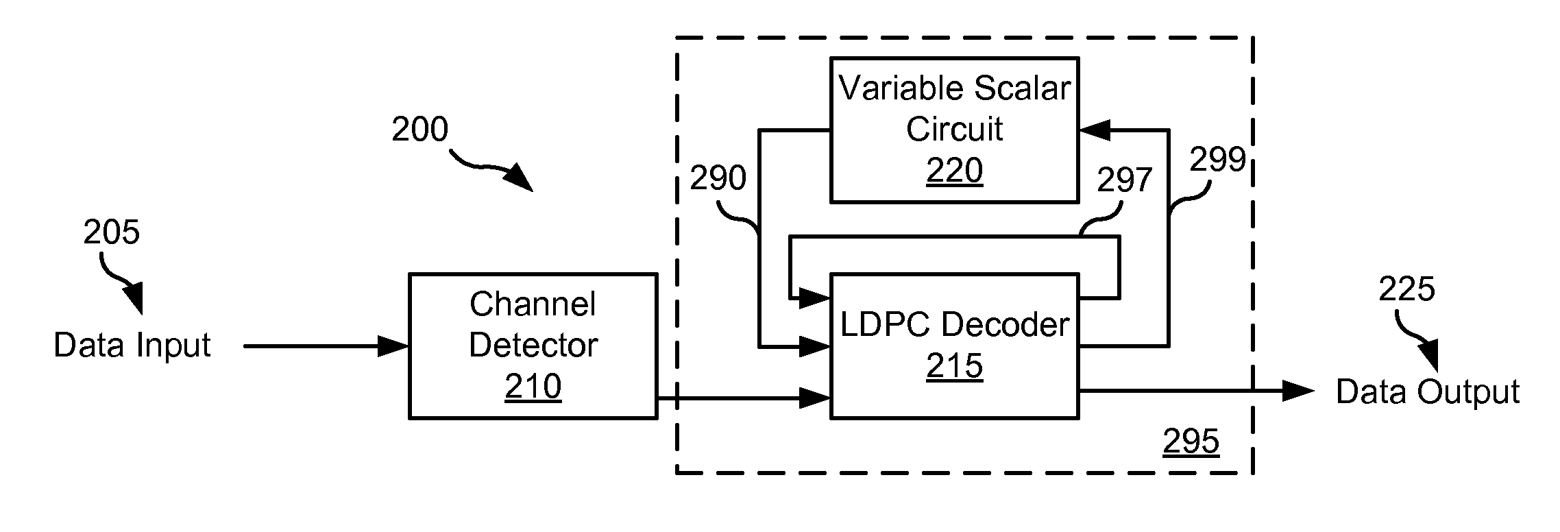 Systems and methods for dynamic scaling in a data decoding system