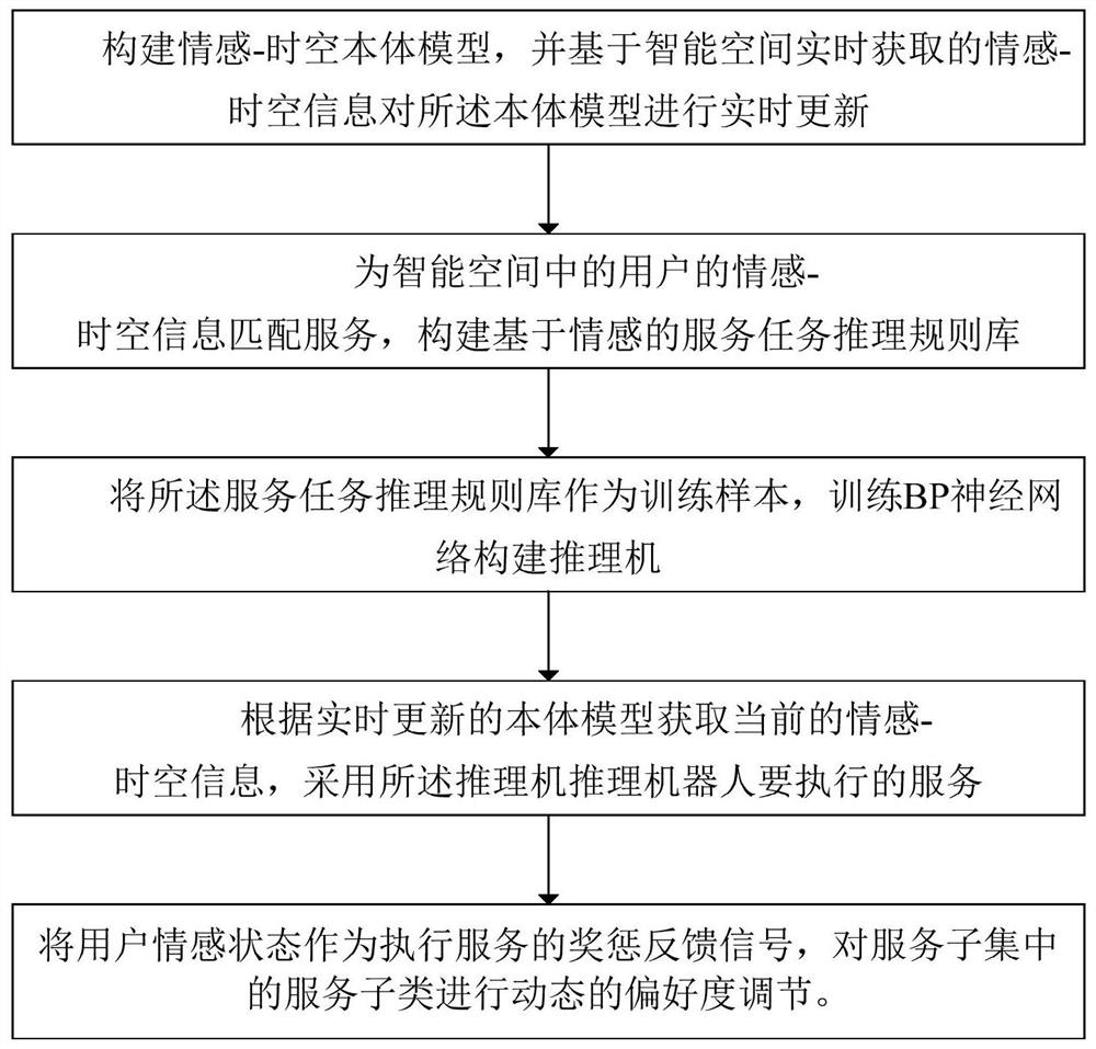 Robot service autonomous cognition method and robot based on emotion-spatial-temporal information