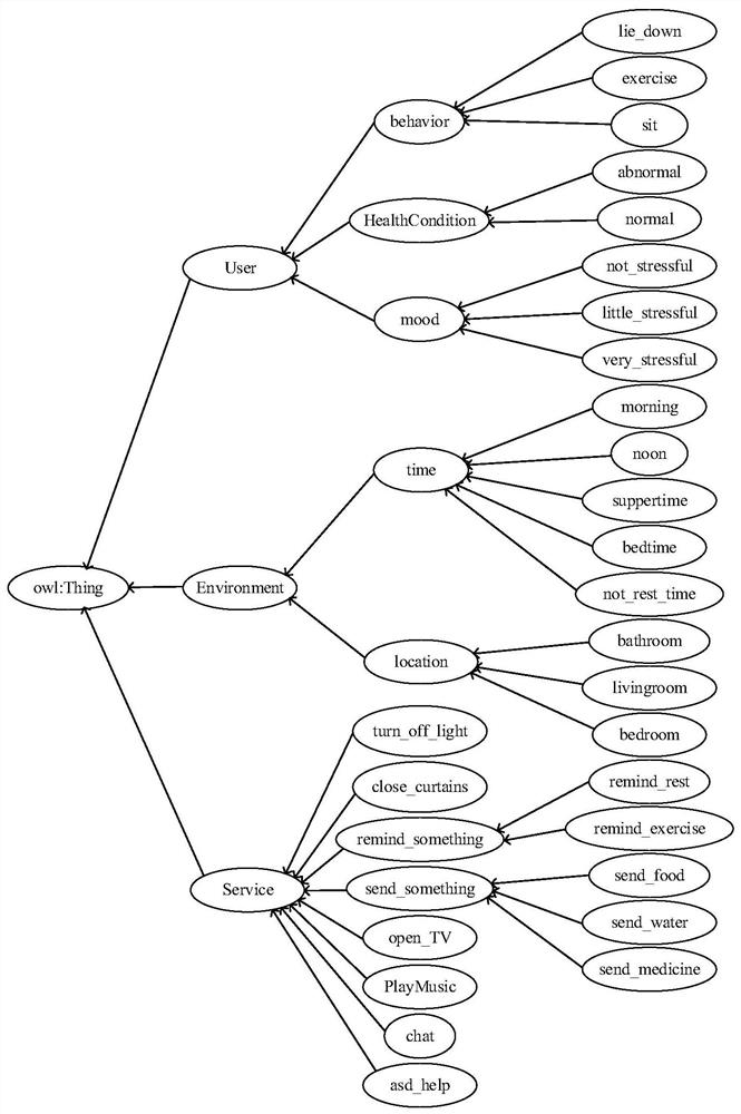 Robot service autonomous cognition method and robot based on emotion-spatial-temporal information