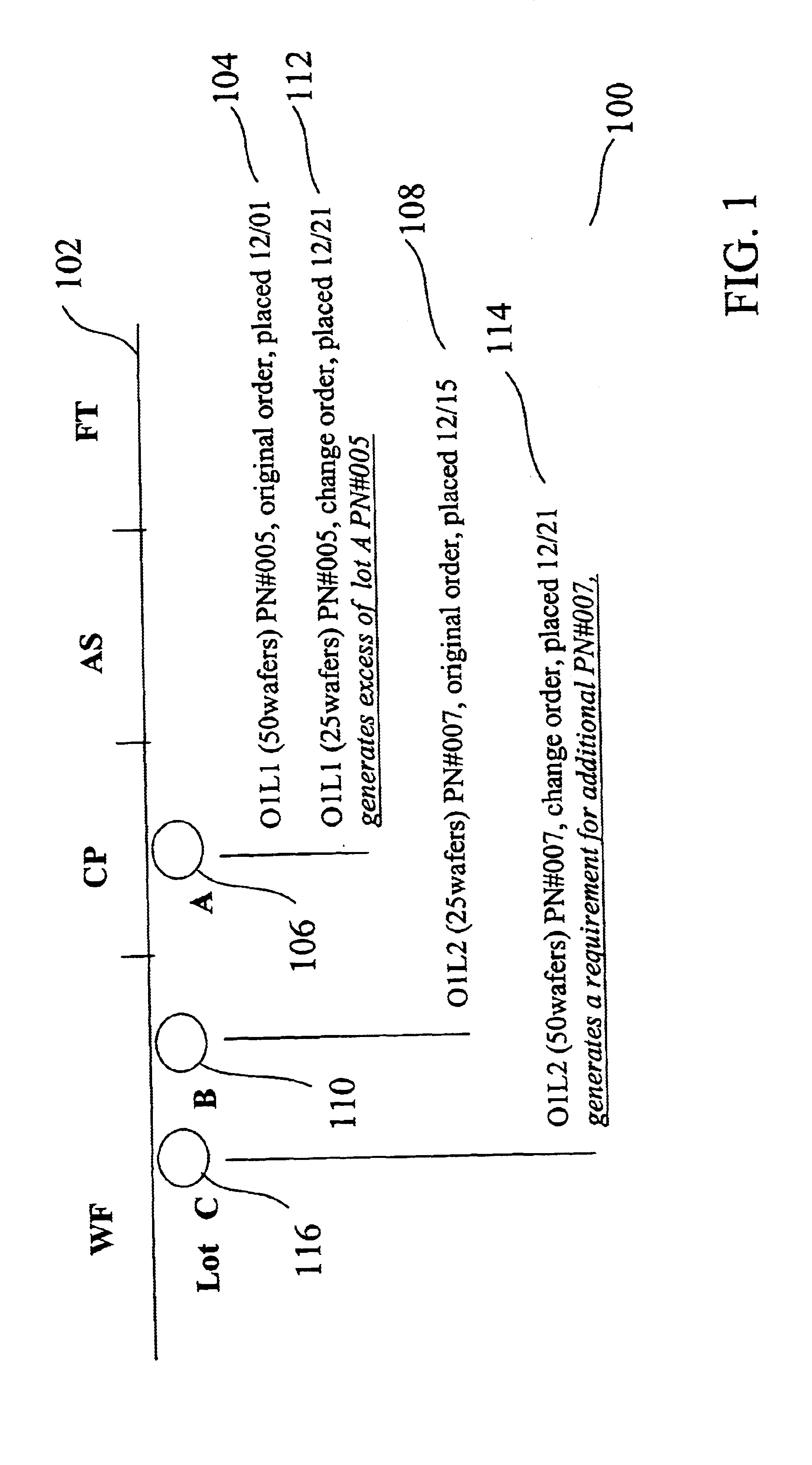 Method and system for efficiently coordinating orders with product materials progressing through a manufacturing flow