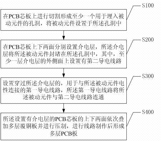 PCB and method for embedding driven elements in PCB