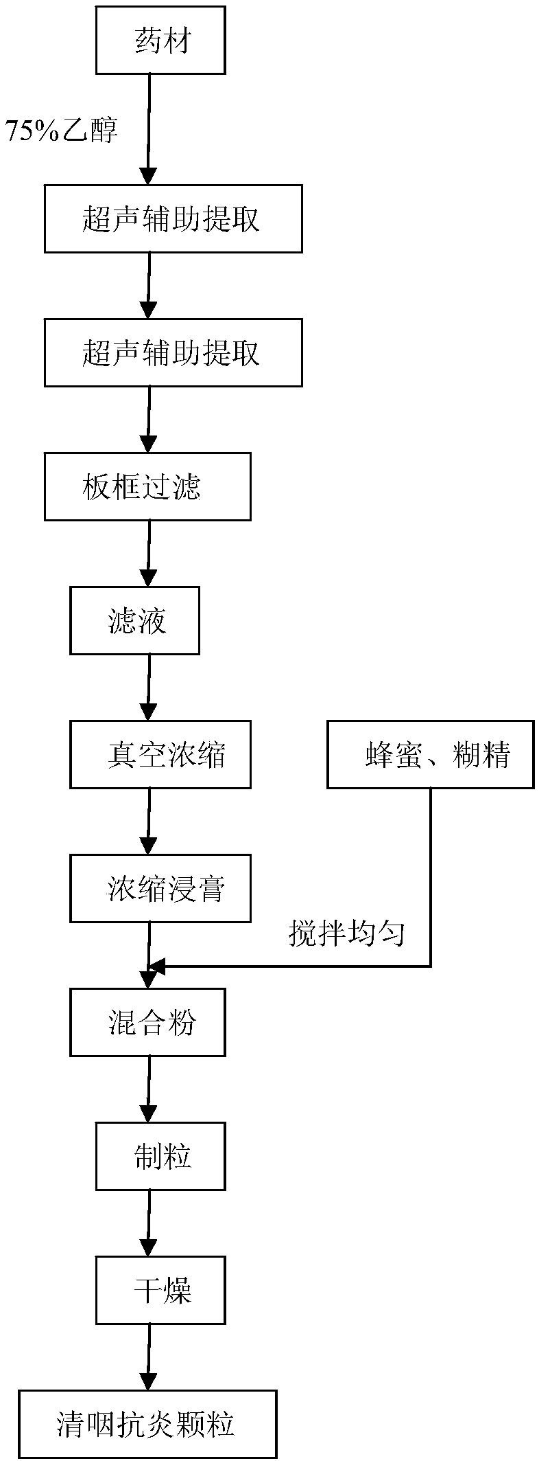 Method for preparing throat-clearing and anti-inflammatory granule health care product