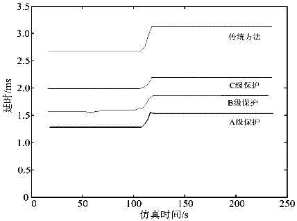 A method for determining the protection priority of each component in a wide area protection communication system