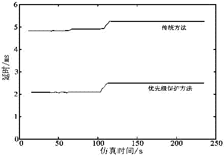 A method for determining the protection priority of each component in a wide area protection communication system