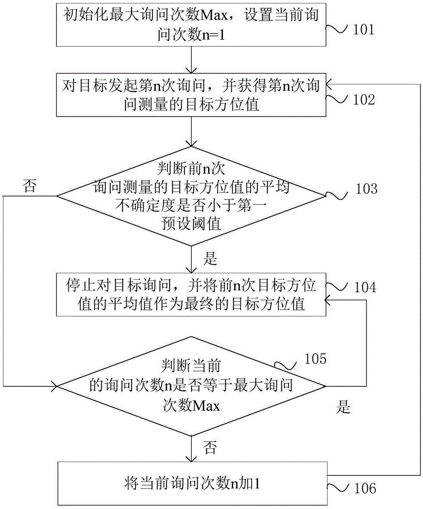 Self-adaptive control method and apparatus for inquiry frequency of secondary surveillance radar