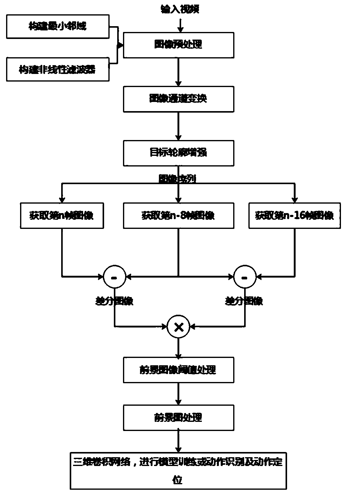 Human body action recognition method