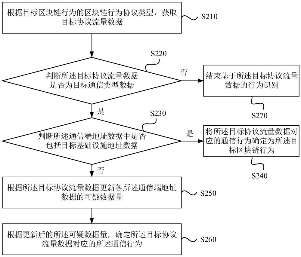 Behavior recognition method and device based on block chain, equipment and storage medium