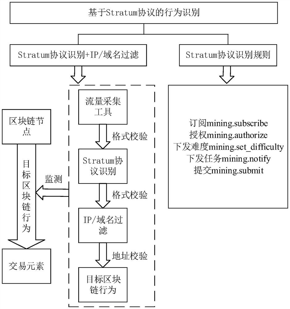 Behavior recognition method and device based on block chain, equipment and storage medium