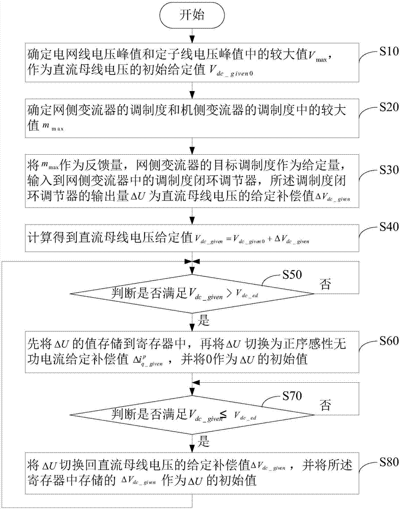 Control method and control device of fan converter