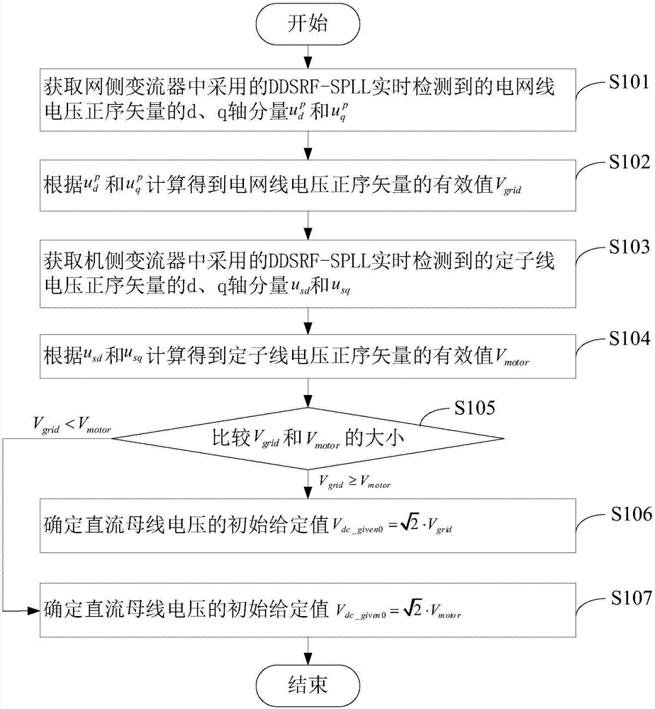 Control method and control device of fan converter