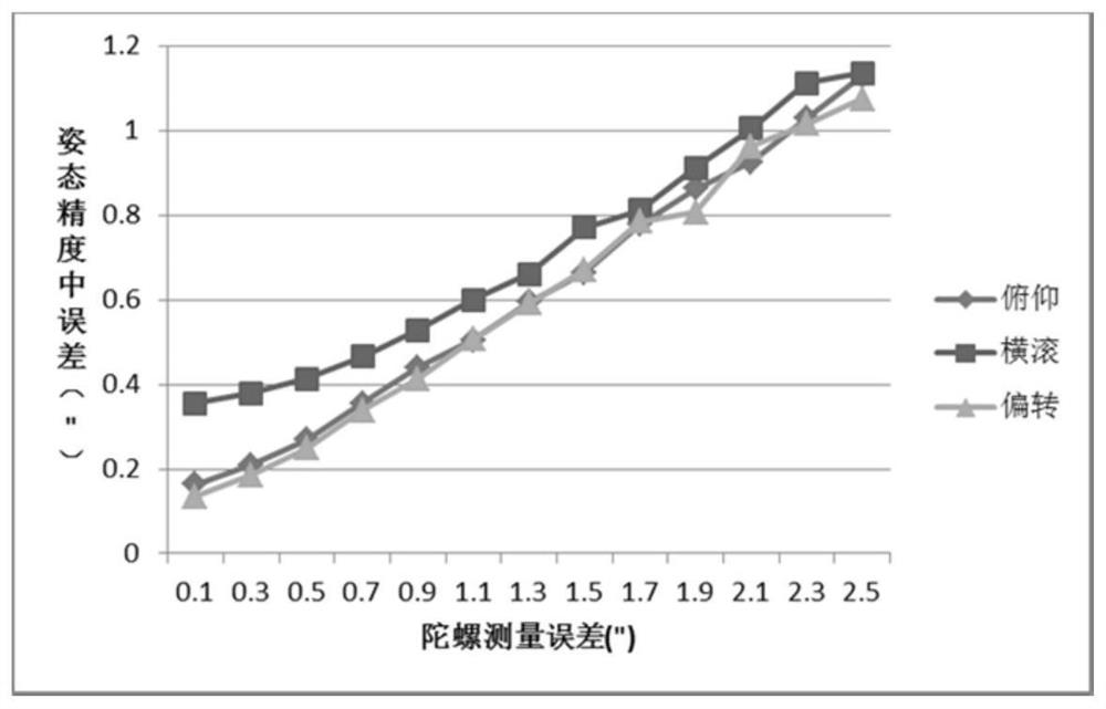 Combination of star sensor and gyroscope for attitude determination based on sr-ukf filter