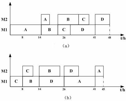 Method for scheduling machine part processing line by adopting discrete quantum particle swarm optimization