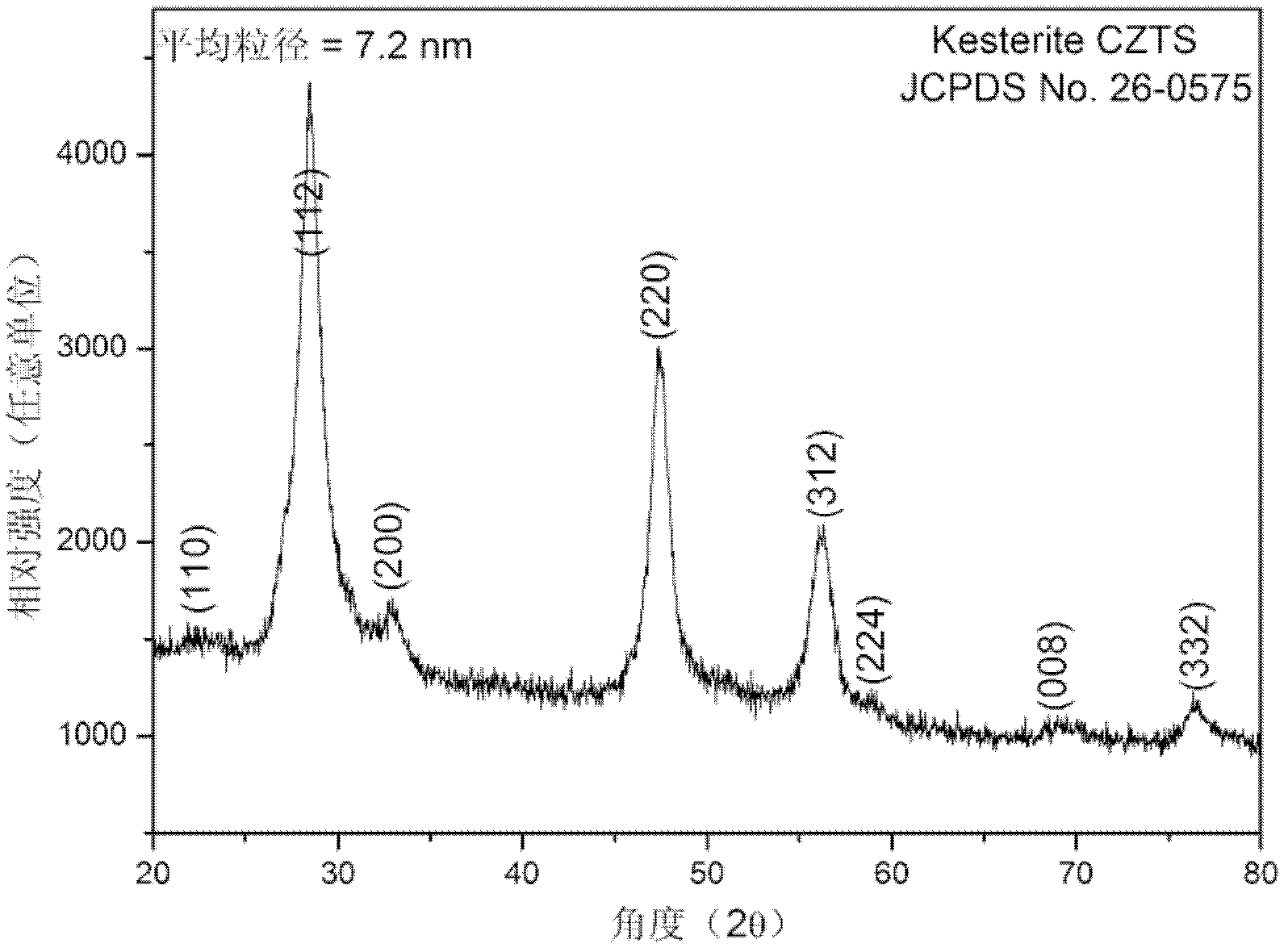 Method for preparing crystal-phase-controllable monodispersed Cu2ZnSnS4 nanocrystalline