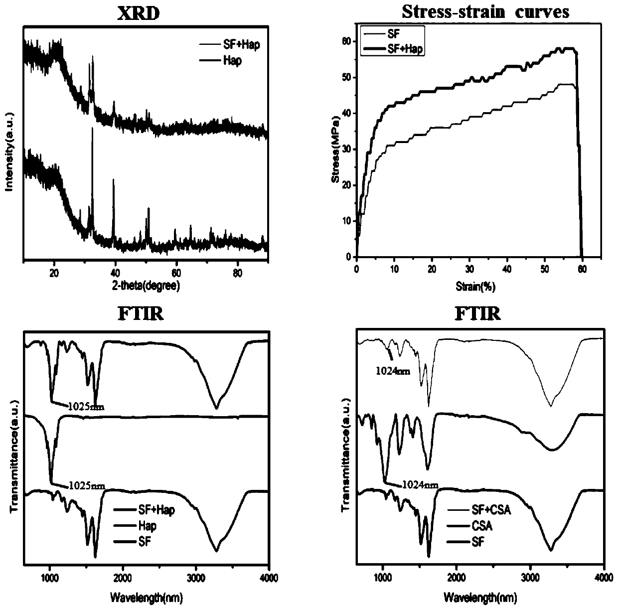 HAp-CSA-SF composite gel material, and preparation method and application thereof