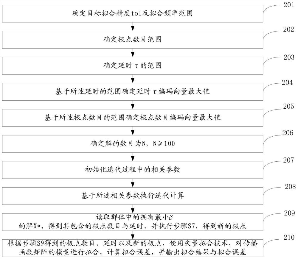 Optimal Fitting Method and System of Propagation Matrix Modulus Based on Differential Evolution Algorithm