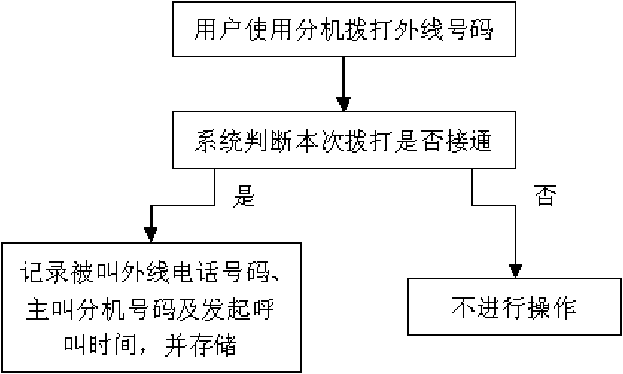 Automatic extension dial-back method and system