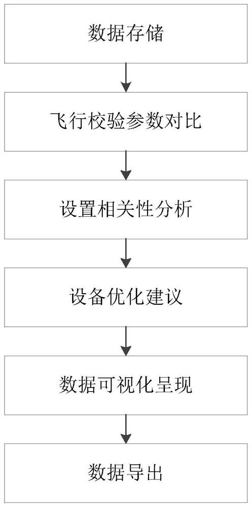 Instrument landing system equipment flight verification result contrastive analysis method and system