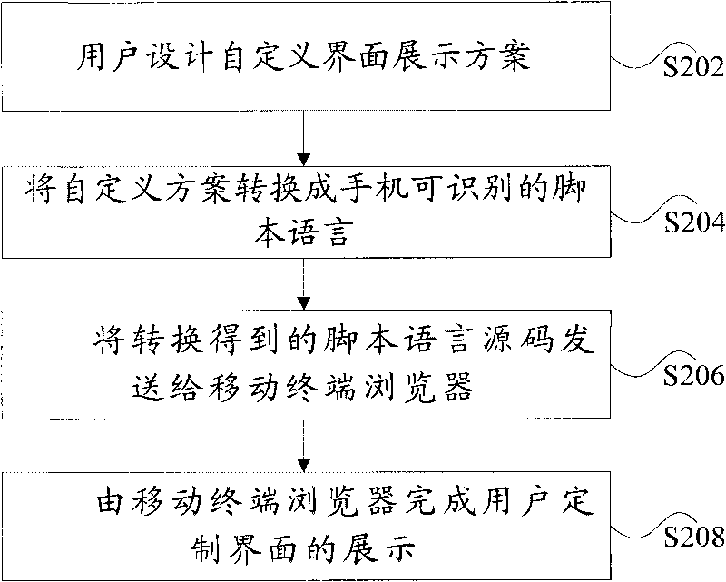 Realization method of mobile terminal interface and system thereof