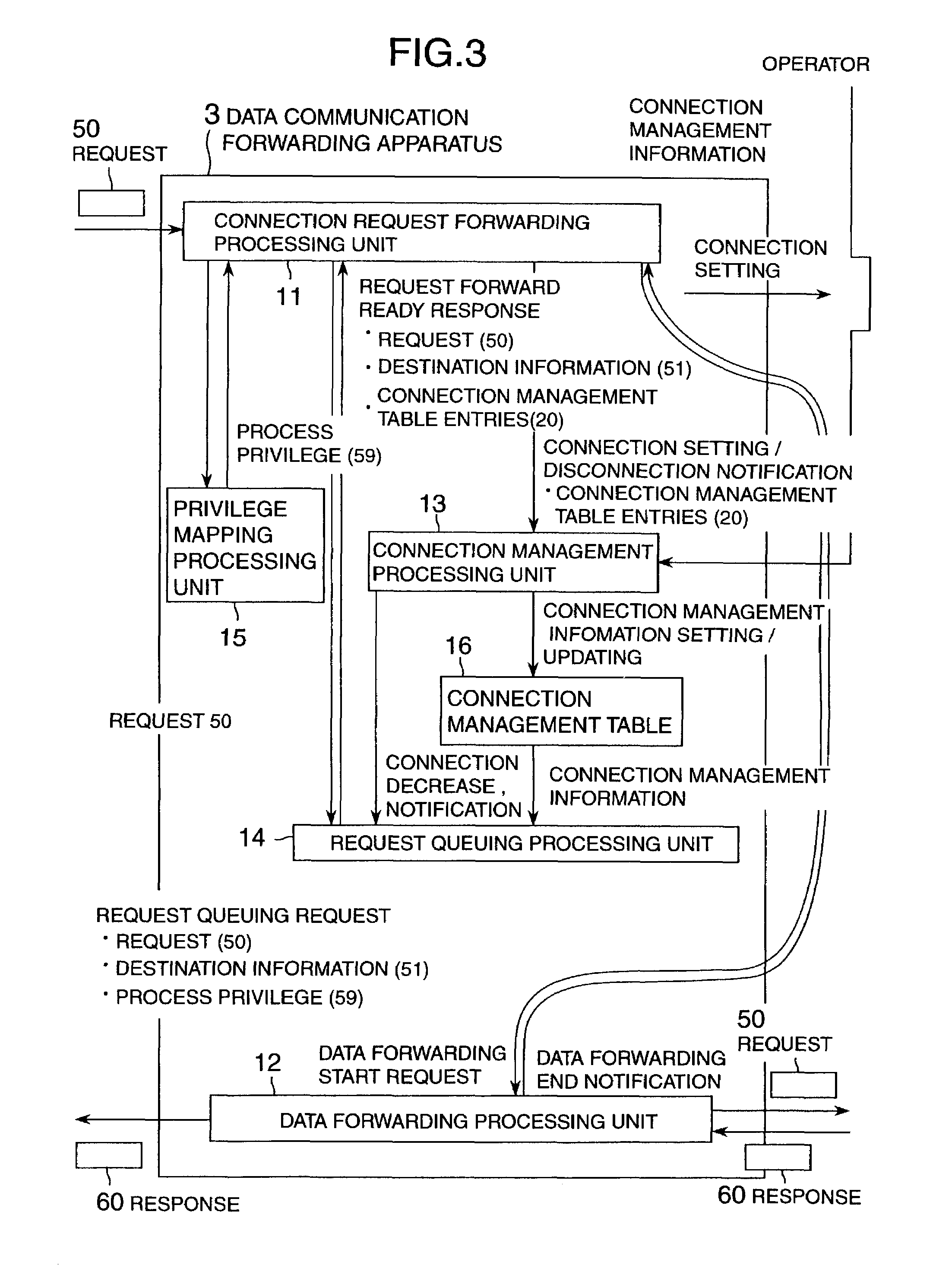 Data communication system using priority queues with wait count information for determining whether to provide services to client requests
