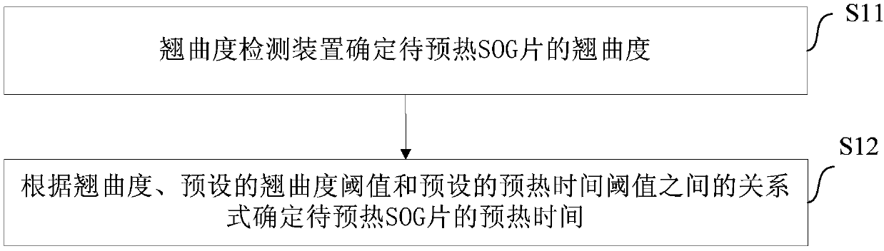 SOG chip pretreatment method, SOG chip transmission method and system and warpage detection device